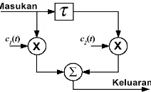 Gambar 3. Model Sistem COFDM Ekivalen Lowpass 
