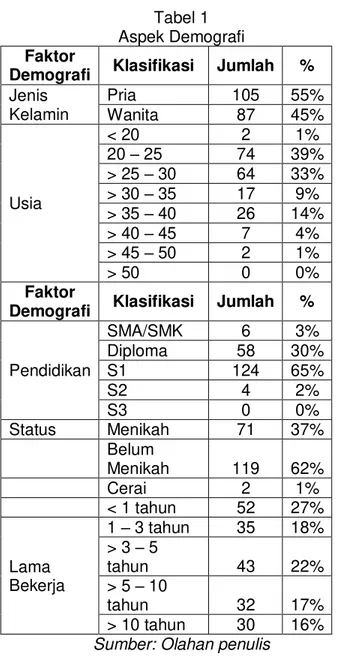 Tabel 1  Aspek Demografi  Faktor 