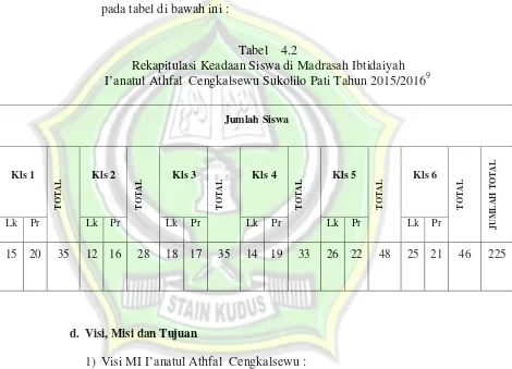 Tabel    4.2 Rekapitulasi Keadaan Siswa di Madrasah Ibtidaiyah   