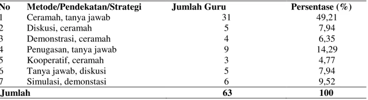 Tabel 1.2  Penggunaan Metode/Pendekatan/Strategi Guru SMKN 1  Kotabumi Lampung Utara TP 2011/2012 