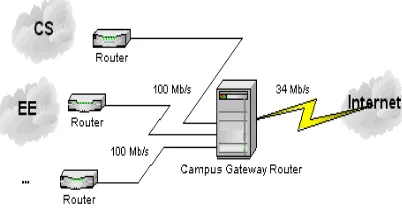 Gambar 1. Jaringan Komputer Universitas [8] 