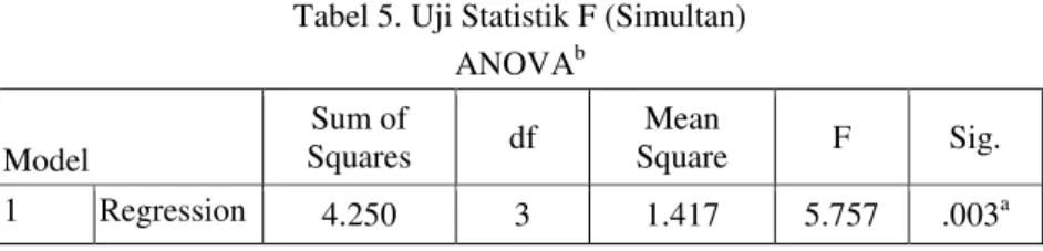 Tabel 5. Uji Statistik F (Simultan) 