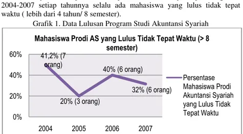 Grafik 1. Data Lulusan Program Studi Akuntansi Syariah 
