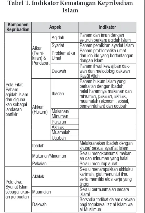 Tabel 1. Indikator Kematangan Kepribadian Islam