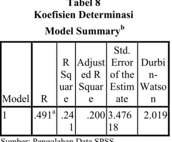 Tabel 8 Koefisien Determinasi Model Summary b Model R R Sq uare Adjusted RSquare Std. Error of theEstimate Durbi n-Watson 1 .491 a .24 1 .200 3.47618 2.019