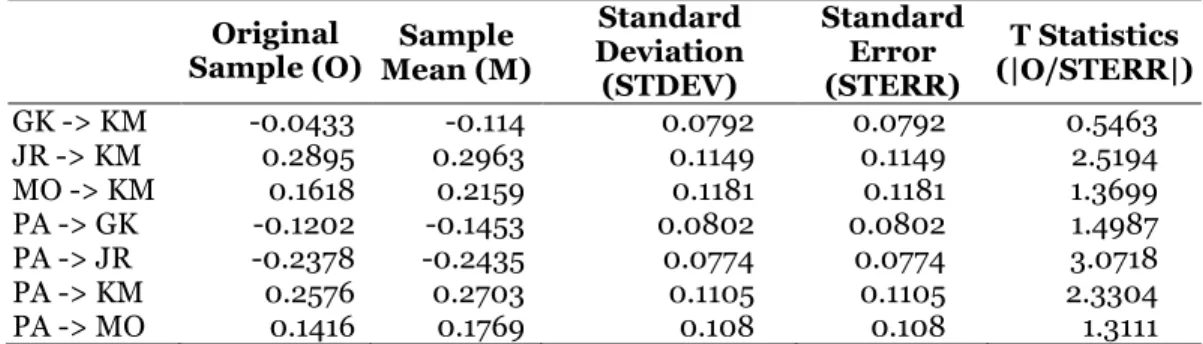 Tabel 1: Path Coefficients (Mean, STDEV, T-Values)  Original  Sample (O)  Sample  Mean (M)  Standard  Deviation  (STDEV)  Standard Error (STERR)  T Statistics  (|O/STERR|)  GK -&gt; KM  -0.0433  -0.114  0.0792  0.0792  0.5463  JR -&gt; KM  0.2895  0.2963  