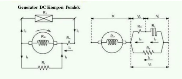 Gambar 2.7 Rangkaian Generator Kompond Pendek 