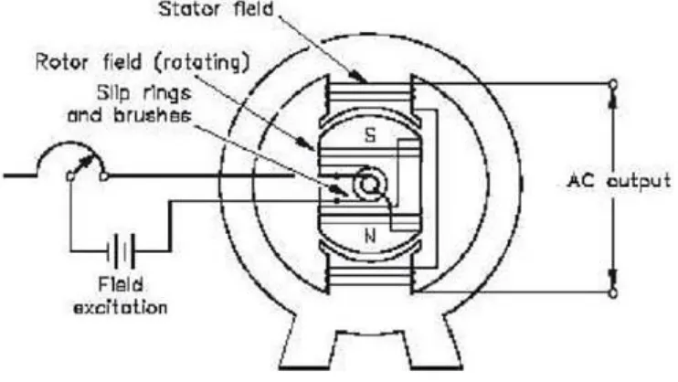 Gambar 2.8 Konstruksi Generator Sinkron 