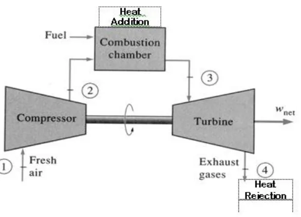 Gambar 2.1. Prinsip Kerja Unit Pembangkit Turbin Gas 