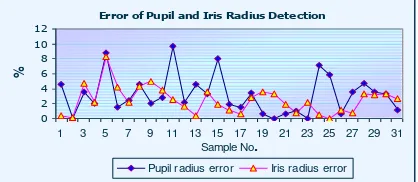 Figure 12. The Error Percentages of Pupil . and Iris Radius Determination 