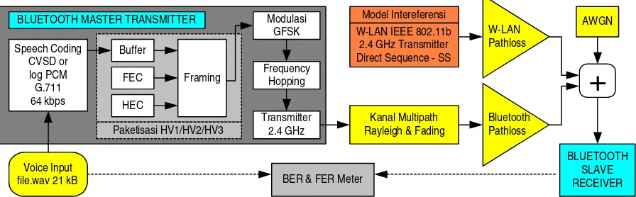 Gambar 6. Model Sistem Bluetooth untuk Komunikasi Paket Suara HV1/HV2/HV3 