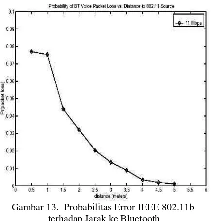 Gambar 13.  Probabilitas Error IEEE 802.11b  