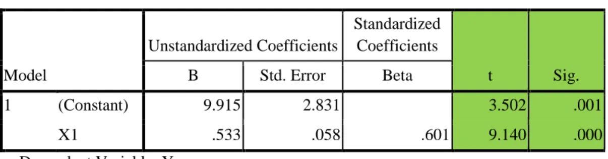 Tabel 9:  Hasil Uji R dan R Square  Model Summary b Model  R  R Square  Adjusted R Square  Std