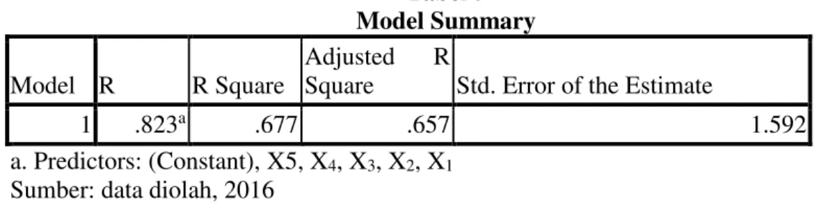 Tabel 5  Model Summary