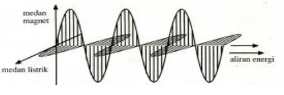 Gambar 2.7 Gelombang Elektromagnetik  
