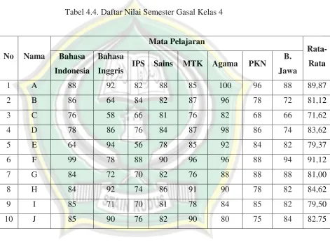 Tabel 4.4. Daftar Nilai Semester Gasal Kelas 4 