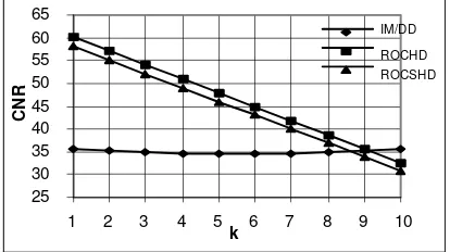 Gambar 5.  Perbandingan CNR untuk setiap orde RBS dengan N=10 