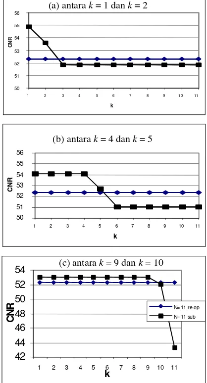Gambar 10. Perbandingan CNR dengan B=50 MHz 