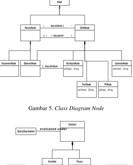 Gambar 5. Class Diagram Node 