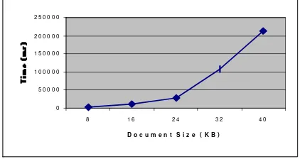 Gambar 14. Kecepatan eksekusi proyeksi vs dokumen