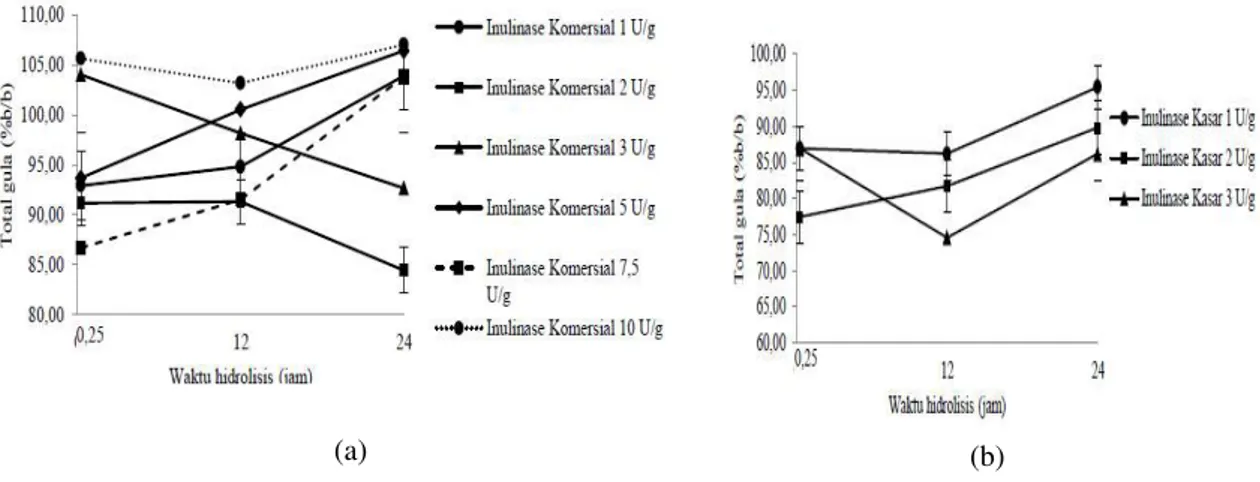 Gambar 6.  Hubungan dosis enzim (a) inulinase komersial dan (b) inulinase kasar dengan waktu hidrolisis  terhadap nilai total gula 