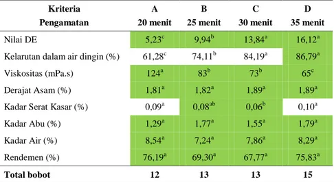 Tabel 9. Matriks Pengaruh Lama Hidrolisis Terhadap Karakteristik Maltodekstrin  Kriteria  Pengamatan  A  20 menit  B  25 menit  C  30 menit  D  35 menit  Nilai DE   5,23 c  9,94 b  13,84 a  16,12 a 