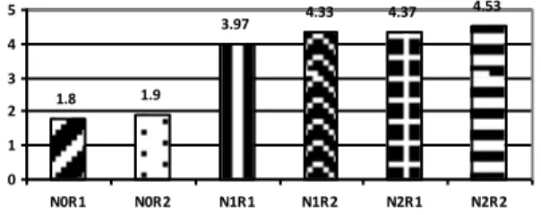 Gambar 5. menunjukkan bahwa tingkat  intensitas  warna  kekuningan  tertinggi  diperoleh  pada  kombinasi  perlakuan  kontrol  N0  (0%)  dan  persentase  ragi  0,4%b/b