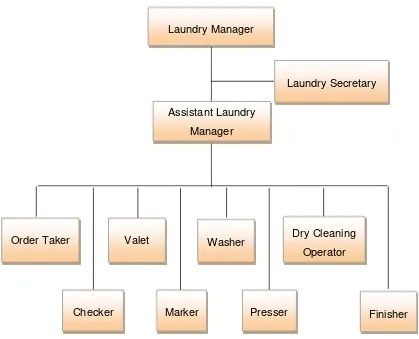 Gambar 1. 2. Contoh Struktur Organisasi Laundry Hotel