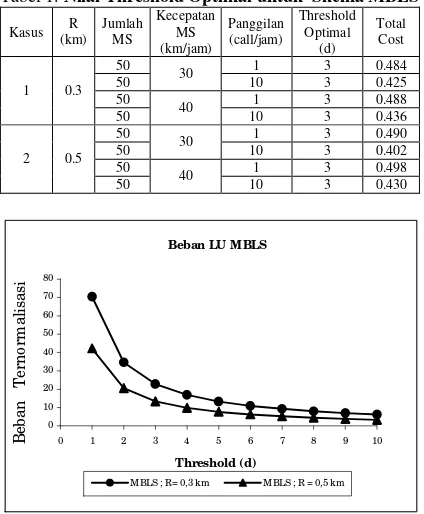 Tabel 1. Nilai Threshold Optimal untuk  Skema MBLS 