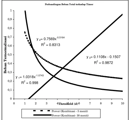 Gambar 5. Grafik Beban LU pada skema Kombinasi dengan Radius sel = 0,5 km ; V = 30 km/jam 