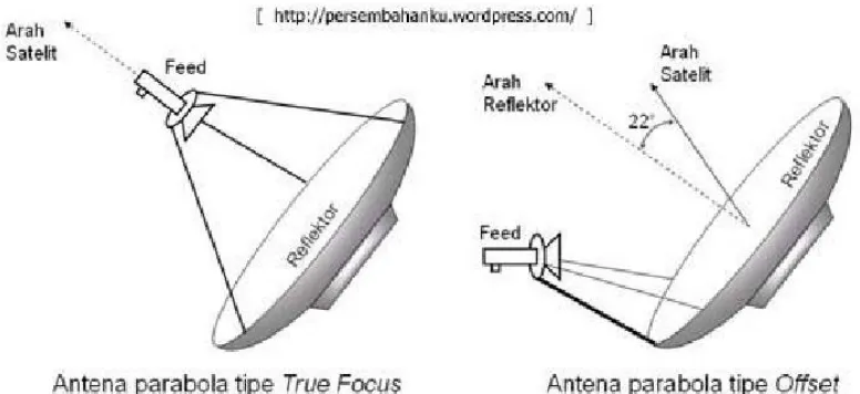 Gambar 2.9 Bagian-bagian Antena Parabolic 
