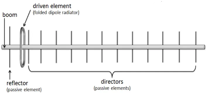 Gambar 2.3 Dimensi dan Konstruksi Antena Yagi Uda 