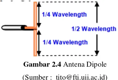 Gambar 2.4 Antena Dipole 