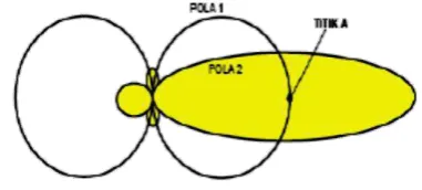Gambar 2.6 Penempatan elemen director 