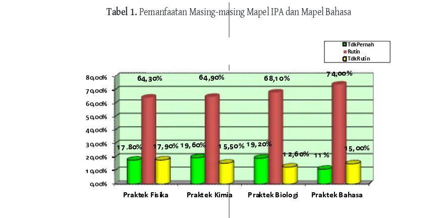 Tabel 1. Pemanfaatan Masing-masing Mapel IPA dan Mapel Bahasa