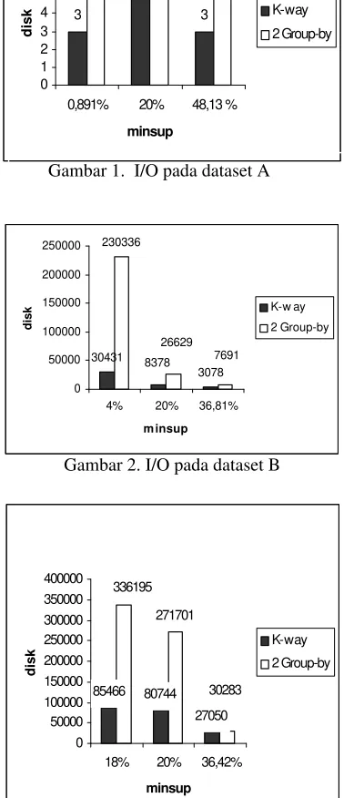 Gambar 1.  I/O pada dataset A 