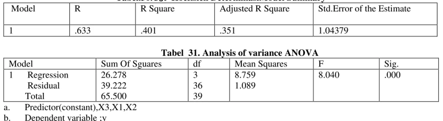 Tabel  31. Analysis of variance ANOVA 