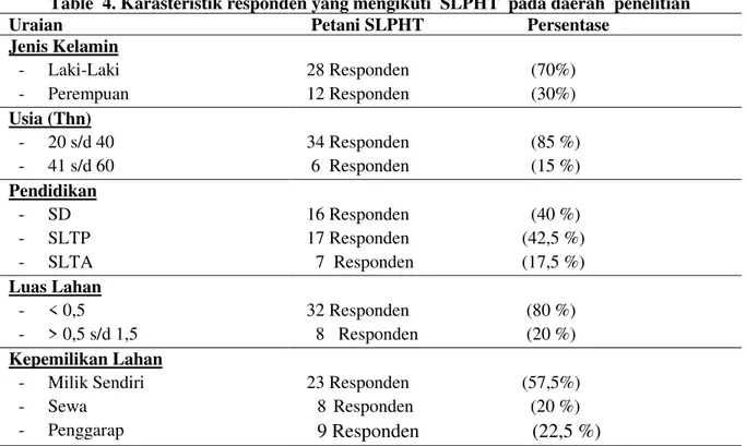 Table  4. Karasteristik responden yang mengikuti  SLPHT  pada daerah  penelitian 