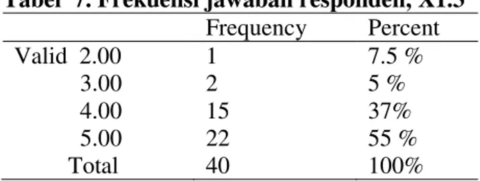 Tabel  8. Frekuensi jawaban responden, X1.4  Frequency  Percent  Valid  1.00             3.00             4.00             5.00          TotaL  1 4  21 14 40  2.5 % 10%  52.5 % 35 %     100 %                                                                 