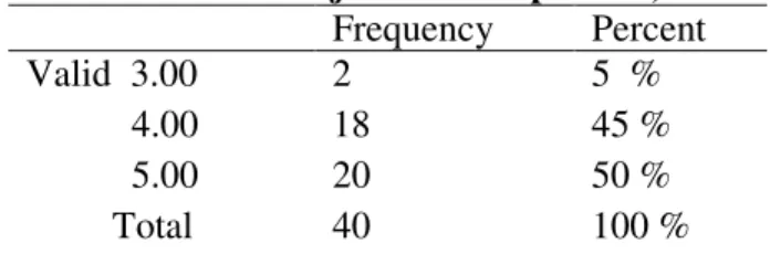 Tabel 15. Frekuensi jawaban resrponden,X2.3  Frequency  Percent  Valid  3.00                  4.00             5.00           Total  1  14  25  40  2.5 % 35 %  62.5 % 100 %  Dari tabel di atas dapat kita lihat pendapat  petani  dari  aspek  ekonomi  bahwa 
