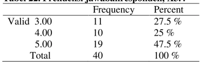Tabel 20. Frekuensi jawaban responden,X3.2  Frequency  Percent  Valid  3.00                  4.00             5.00           Total  3  19 18 40  7.5 %  47.5 % 45 % 100 % 