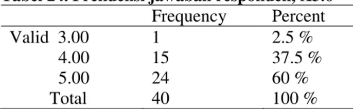Tabel 24. Frekuensi jawaban responden, X3.6  Frequency  Percent  Valid  3.00                  4.00             5.00           Total  1  15 24 40  2.5 %  37.5 % 60 % 100 %  Dari tabel diatas dapat kita lihat pendapat  petani  dari  Aspek  Teknologi  bahwa  