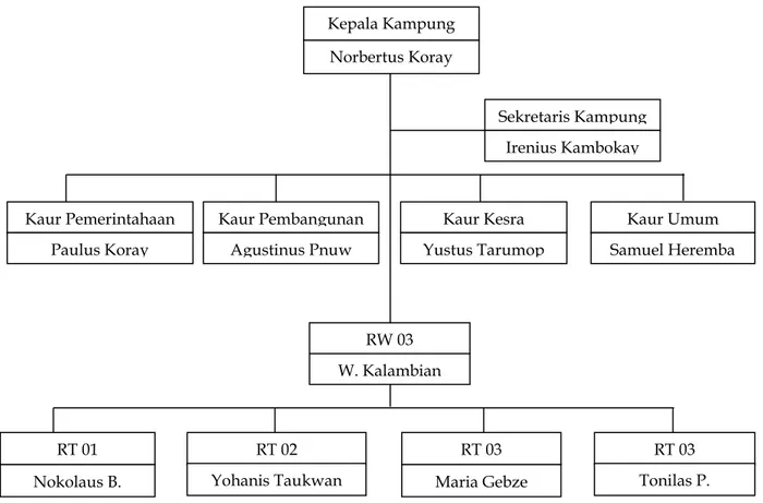 Gambar 1. Struktur Pemerintahan Kampung Tambat Kepala Kampung 