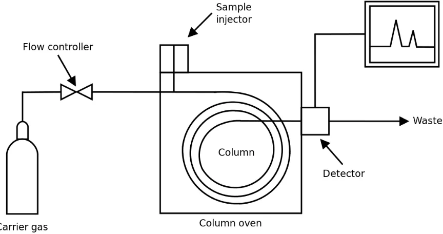 Gambar 1. Diagram Alir Kromatografi Gas-Cair