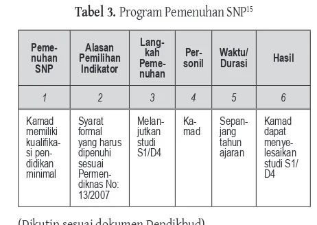 Tabel 3. Program Pemenuhan SNP15