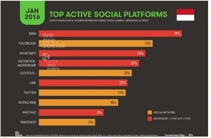 Grafik 1 Platform media dan aplikasi sosial terpopuler di Indonesia 