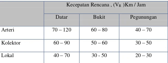 Tabel 2.5 Kecepatan Rencana 