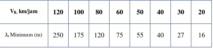 Tabel 2.6  Jarak Pandang Henti (Jh) Minimum 