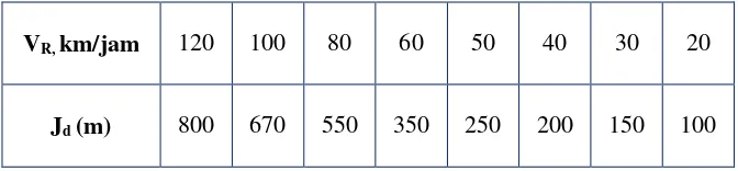 Tabel  2.7 Panjang Jarak Pandang Mendahului BerdasarkanVR 