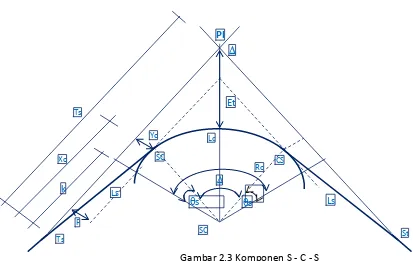 Gambar 2.3 Komponen S - C - S 
